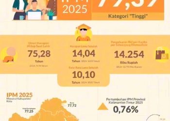 Kualitas Hidup Warga Kaltim Meningkat, IPM Kini Nomor Empat di Indonesia