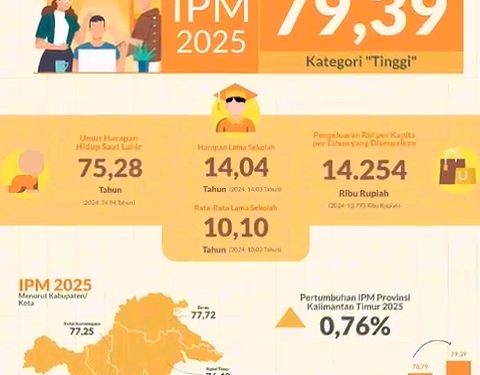 Kualitas Hidup Warga Kaltim Meningkat, IPM Kini Nomor Empat di Indonesia